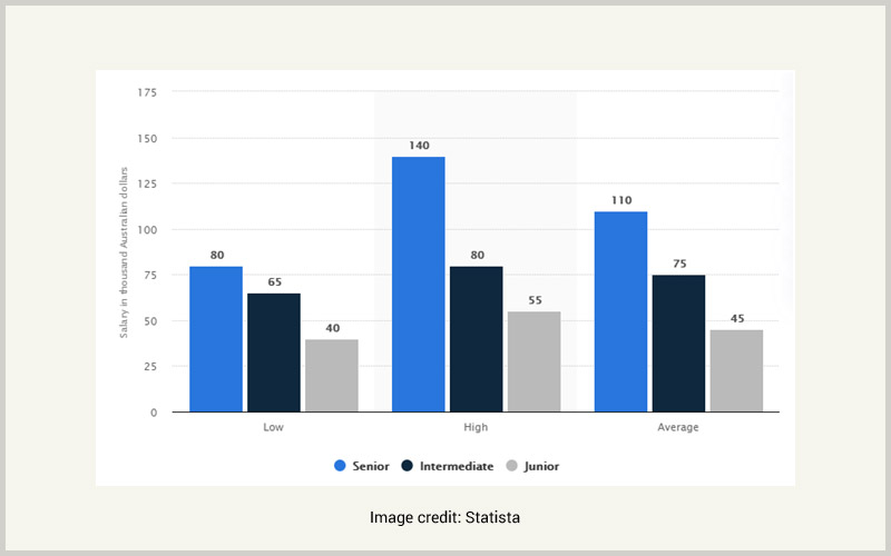 Salary range of a UX designer in Australia in 2019, by experience level