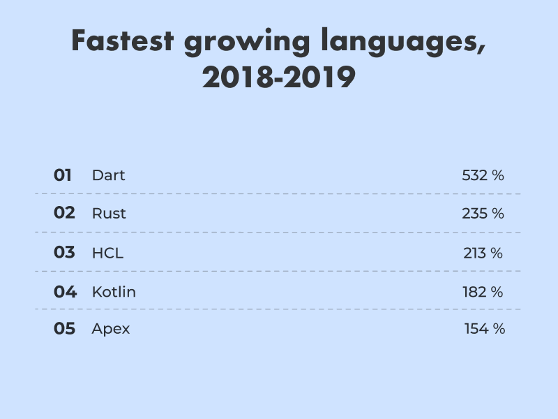 Fastest growing languages