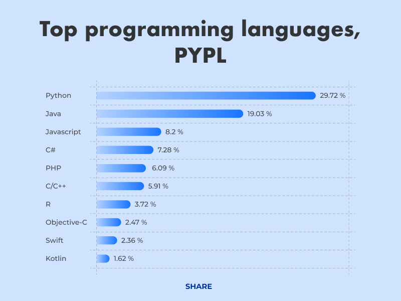 Top programming languages - PYPL