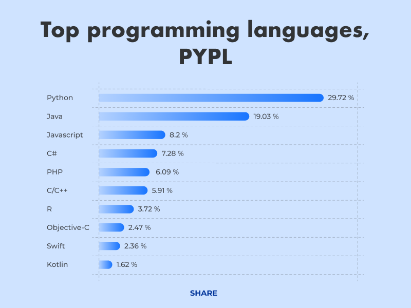 Programming Languages Ranking Top 10 For 2021 Thehots