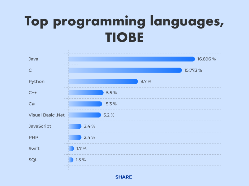 Top Programming Languages - TIOBE