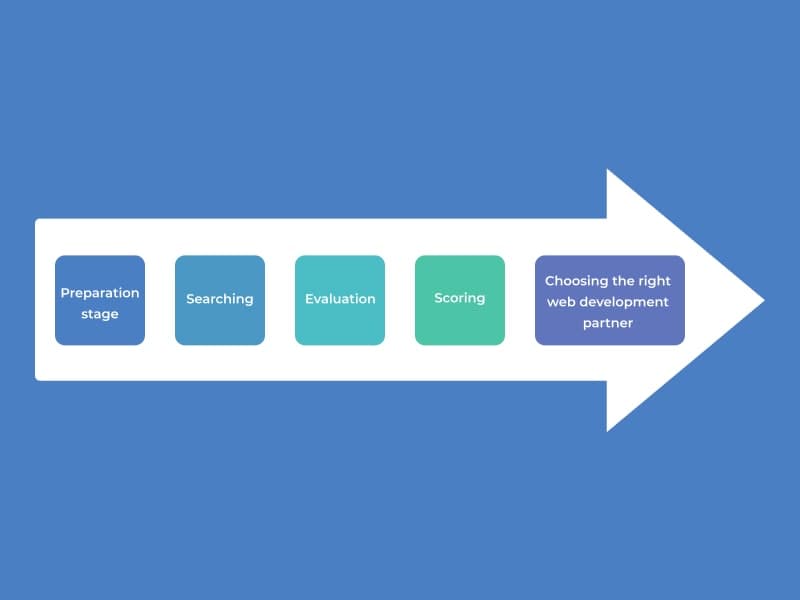 steps to choose web development company