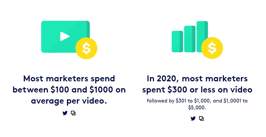 How much marketers spend on videos