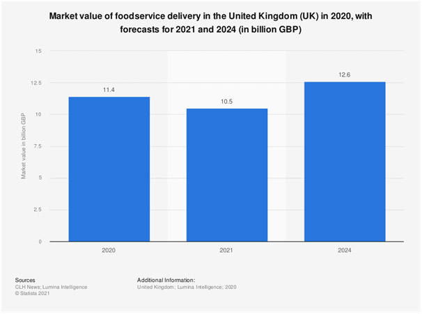 Food Delivery Market Value UK
