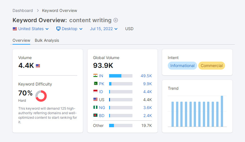 keyword difficulty