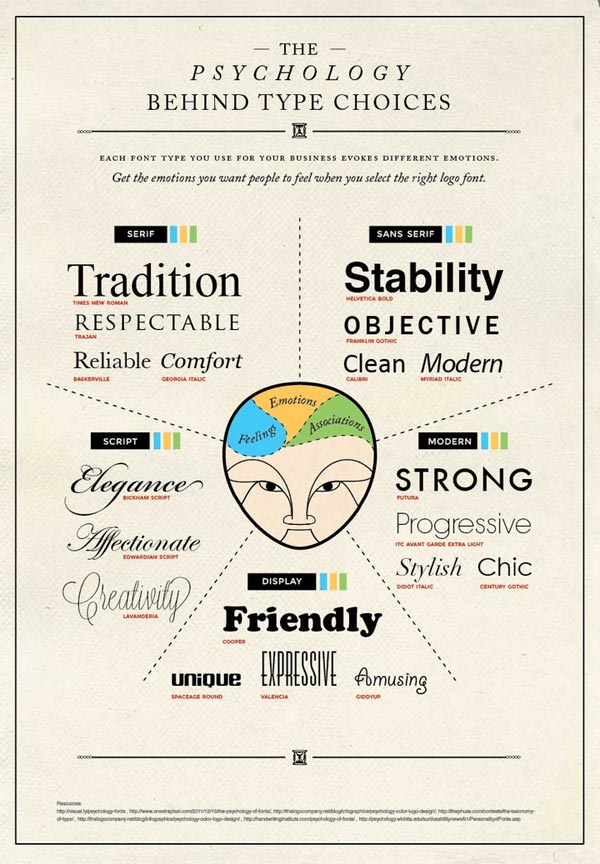 Psychology Behind Choosing a Font