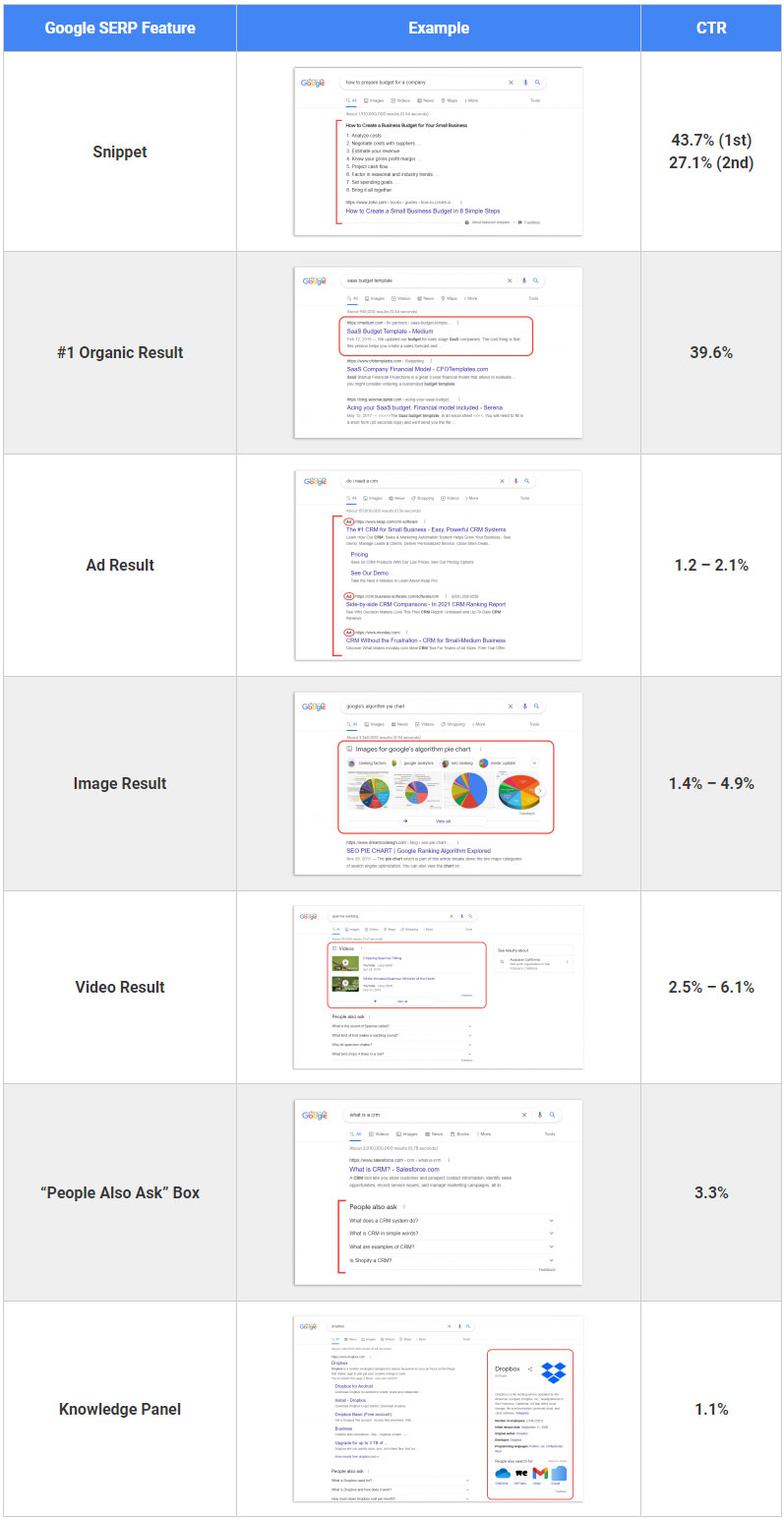 Click-Through Rates (CTR) by Google Search Page Element