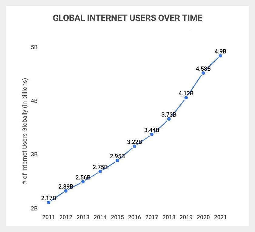 active users of the internet