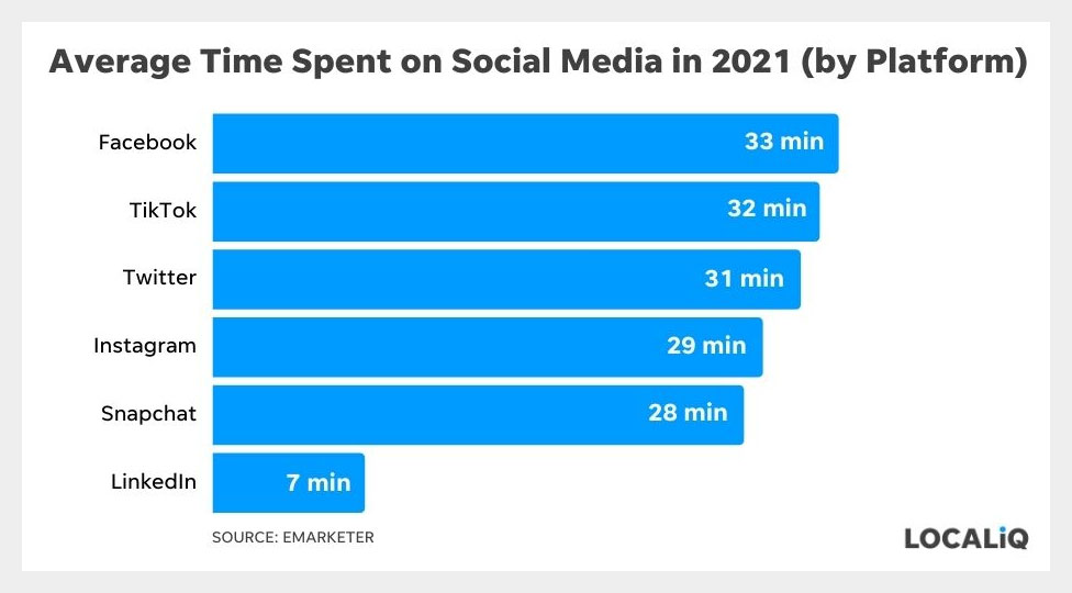 average time spent on social media