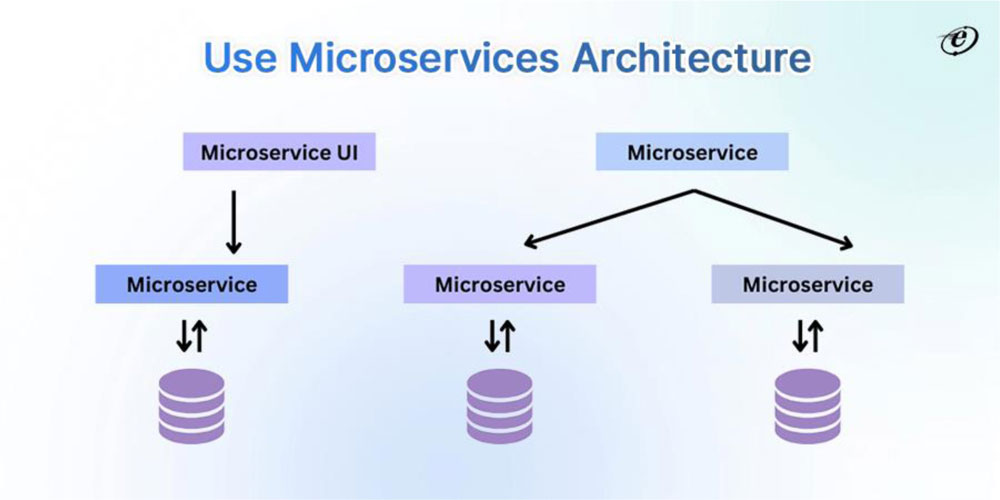 Microservice Design