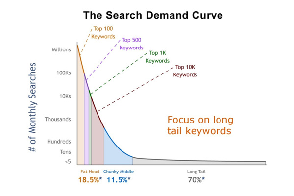 keyword search demand